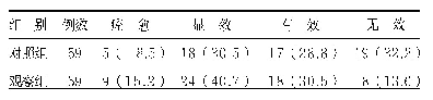 《表1 两组临床疗效比较[例（%）]》