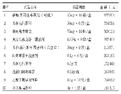 表1 儿科门诊药品销售金额前十名