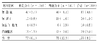 表2 不同饮食结构尿检实际阳性结果比较[例（%）]