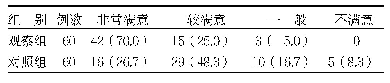 《表2 两组患儿家属满意度比较[人（%）]》