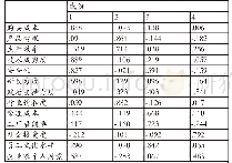 《表1 旋转成份矩阵a：制造业对人工智能应用意愿影响因素实证研究》