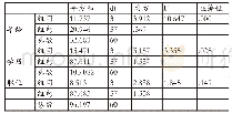 《表6 年龄、学历和职位的ANOVA检验》