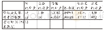 《表7 描述统计量 (技术性价比)》