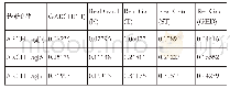 《表2 残差序列加权ARCH-LM检验P值》