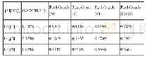 《表3 残差平方序列Ljung-Box检验P值》