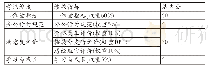 《表1 2018年××银行××中后台职能部门员工考核框架》