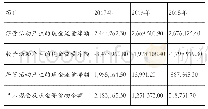 表4 美的集团2015--2017年现金流量情况表单位:万元