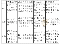 《表1 农产品电商企业主要采取的产品采购模式比较》