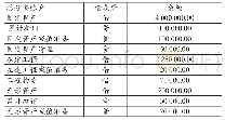 《表4 甲企业有关账户余额》