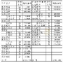 《表5 济宁建新制造有限公司年末账户余额》