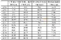 《表2 巴西对主要经济体的货物出口额占巴西出口总额的比例单位:》