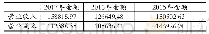 《表3 佳电股份营业收入与营业成本单位:万元》