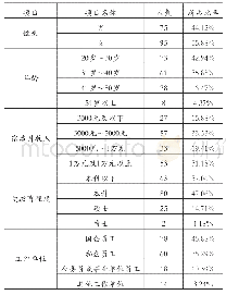 《表有效样本的抽样结构：关于居民家庭理财状况分析——以东阿县为例》