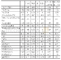 《表4 回归系数的参数估计》