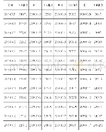 《表上证指数部分数据：基于傅里叶变换的上证指数中长期预测》