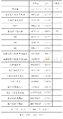 表3 全模型参数估计：基于多元回归模型的社会消费品零售总额预测