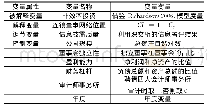 《表1 变量定义：连锁董事网络、信息披露质量与非效率投资》