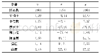 《表2 变量yi、ri、σi的描述性统计分析》