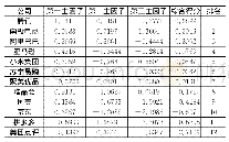 《表2 2018年综合得分及排名》