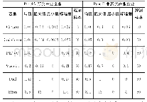 《表变量描述性统计结果：风险投资促进安徽省战略性新兴产业企业资本配置效率研究》