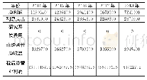 表1 2014年～2018年度中国石油天然气股份有限公司税后净营业利润表