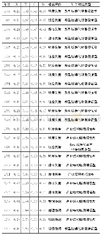 《表2 兵团新型城镇化与产业结构评价指数及耦合协调度》