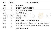 《表7 近十年我国台湾地区年度十大网络流行语中由大陆传入的流行语示例》