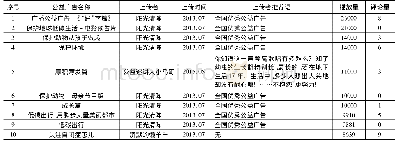 《表2 播放量前十位的公益广告评论量》