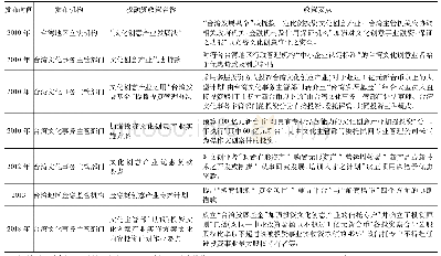 《表2 2010年至今台湾文化创意产业主要投融资政策》
