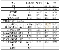 《表7 对华态度为因变量的OLS回归分析(N=316)》