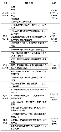 表2 各变量的测量指标：大学生知识付费产品使用偏好研究——以广州大学城十所高校为例