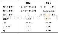 《表7 研究变量的多元线性回归结果(标准化系数)》