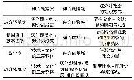 《表1 不同媒介理论主要观点对比表》