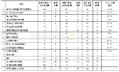 《表1 150场新冠肺炎疫情新闻发布会记者问题统计》