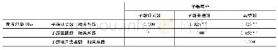 《表3 子群成员数、主题数与用户类型数之间的相关性分析》