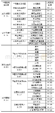 表1 中国文化软实力评价指标体系及权重