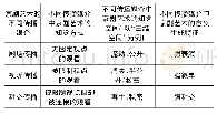 《表3 不同传播媒介中京剧艺术的知觉方式、空间维度与意义生成变化》