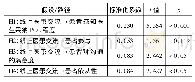 《表2 修正模型的路径系数》