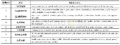 《表2 与中国相关的疫情讨论中，8个主题的意义及代表性词汇》