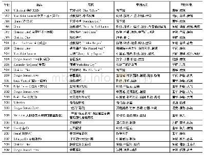 表1 欧洲高级时尚女装中具有代表性的“中国风”与中国印象(1968—2018)