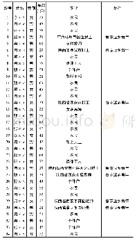 《表1 访谈对象基本情况信息表》