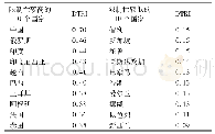 表2 部分国家数字贸易限制指数(DTRI)