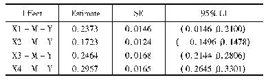 《表3 中介效应显著性的Bootstrap检验》