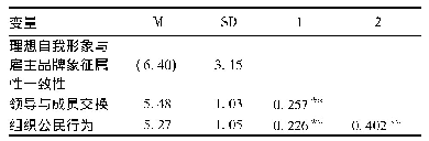 《表8 理想自我形象与雇主品牌象征属性一致性对组织公民行为影响机制的模型描述性统计(N=291)》