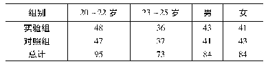 《表3 实验有效样本分布：时间压力与任务复杂度对网络广告回避的影响——基于情境理论的路径》