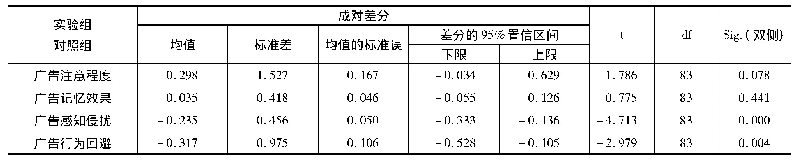 《表4 实验组与对照组因变量T检验结果》