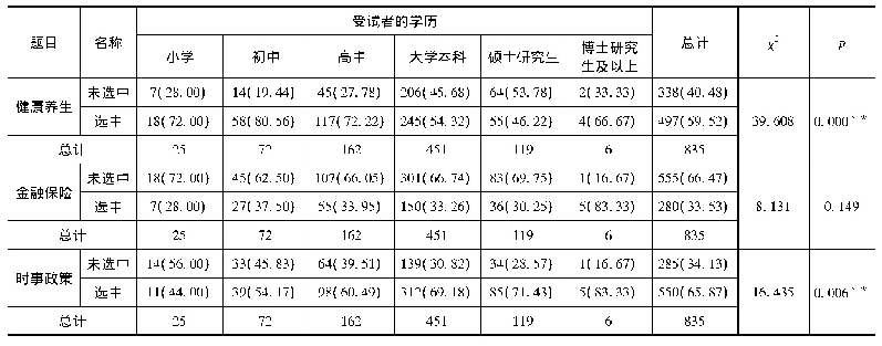 表2 社区居民学历与信息偏好交叉分析表