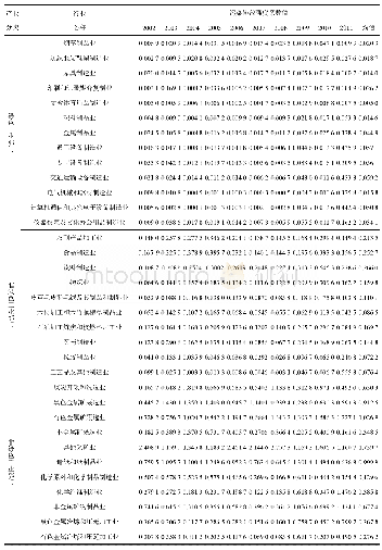 《附表1 2002-2011年各工业行业的污染排放强度系数计算结果》