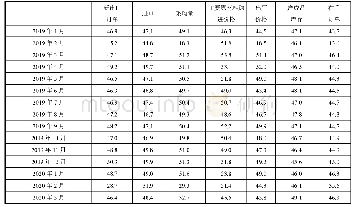 表2 中国制造业PMI其他相关指标情况（经季节调整）