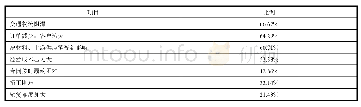 《表1 企业的经营压力：新冠肺炎疫情对中小微外贸企业的影响及其应对》